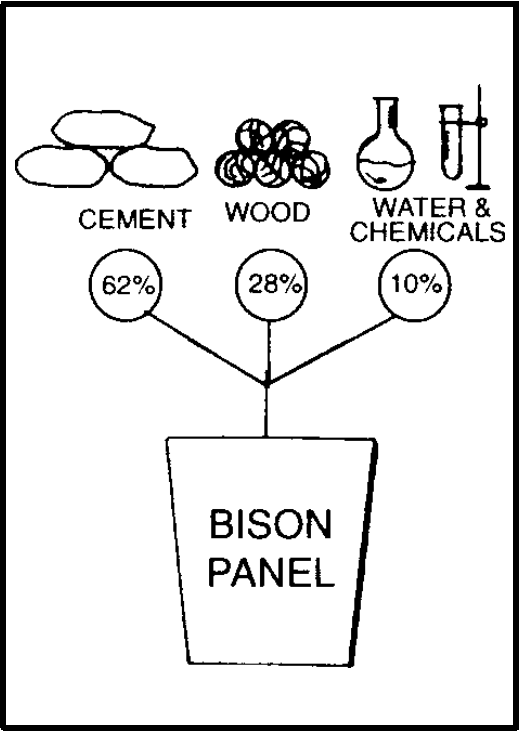 Bison Panel Review – Cement Bonded Particle Board From NCL Industries Ltd